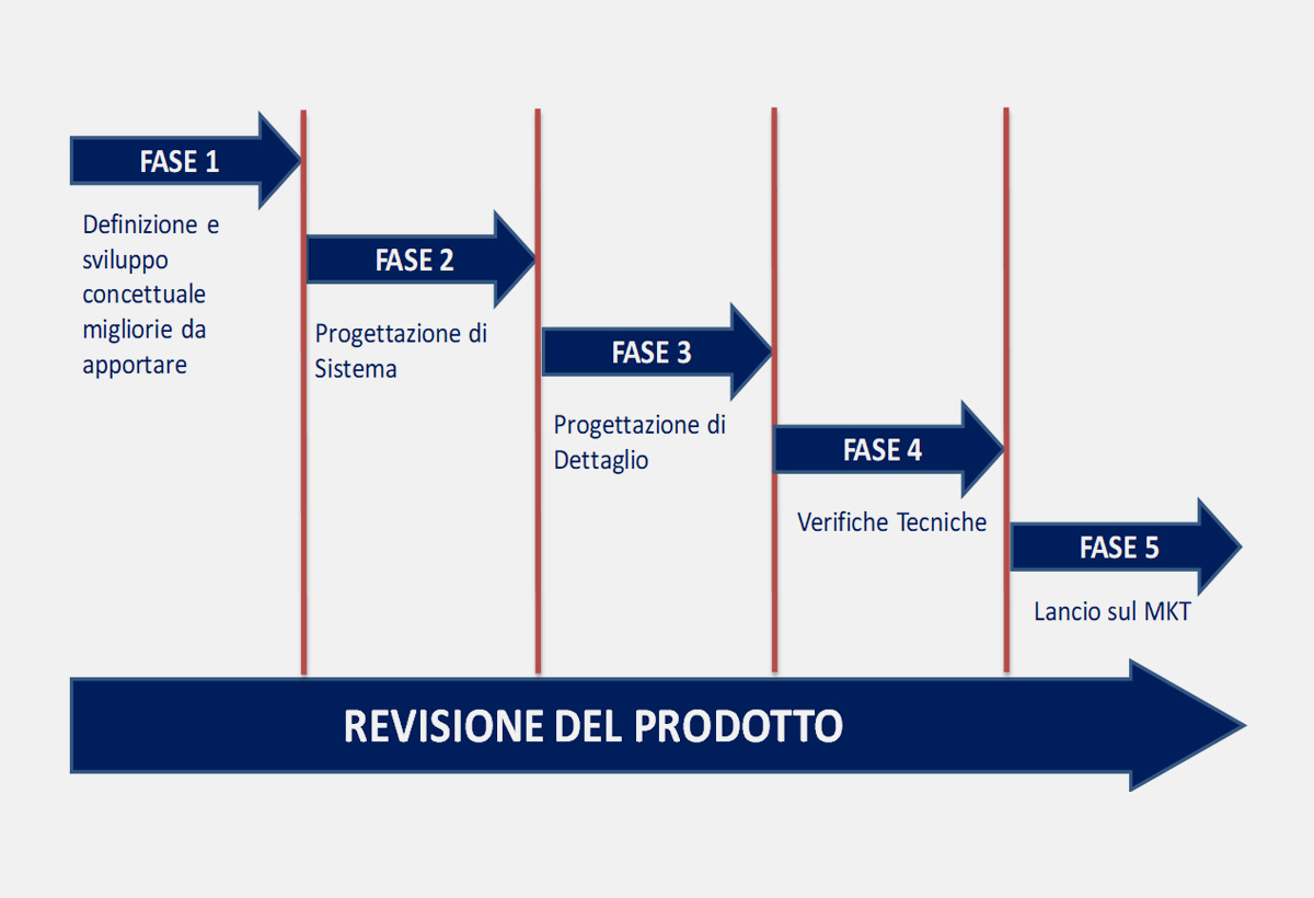 Revisione del prodotto